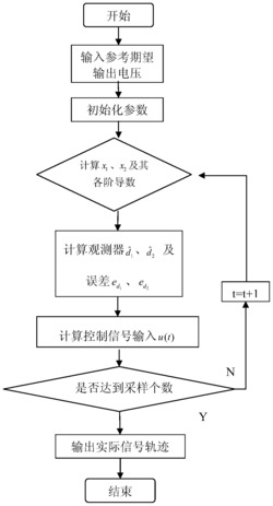 基于未知输入观测器的降压型直流变换器滑模控制方法