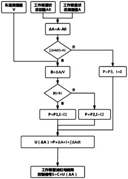 一种堆高机工作装置作业姿态自动调整控制方法及系统