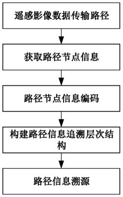 一种面向溯源的遥感影像数据传输路径编码方法
