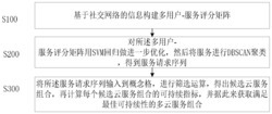 面向多用户的可持续多云服务组合的获取方法