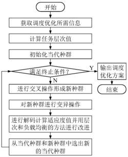 基于层次与负载均衡遗传算法的云工作流调度优化方法