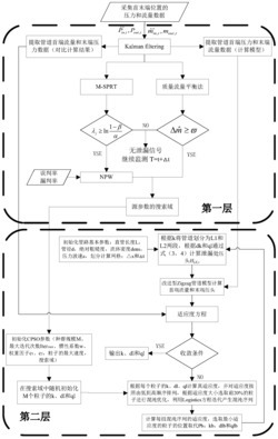 一种基于双层架构反向寻源化工管道泄漏检测与定位方法