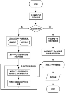 一种基于多层LSTM的线上用户行为分析方法