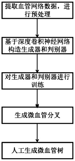 一种微血管树结构的人工生成方法