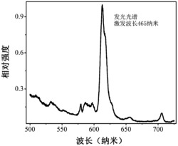 一种铕离子Eu3+激活的铝酸盐红色荧光粉及其制备方法