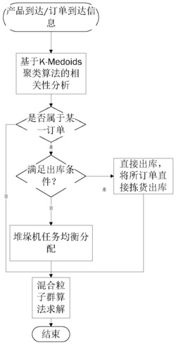基于混合整数规划模型的多巷道自动化立体仓库的集成调度方法