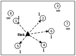 一种能耗均衡的WSN层次路由协议实现方法
