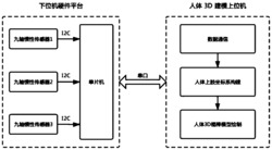 一种基于可穿戴式惯性传感器的人体上肢姿态重建系统