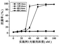 水溶性共轭寡聚物功能化的卟啉光敏剂及其制备方法和应用