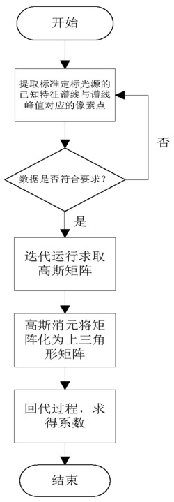 一种基于最小二乘法的微型光谱仪标定方法