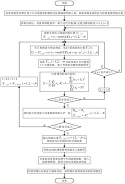 一种基于果蝇算法优化梯度提升回归树的青霉素发酵过程软测量建模方法