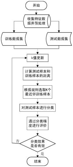 一种基于卡方距离KNN的数据注入攻击检测方法