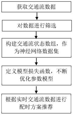 一种基于神经网络的信号灯配时方案推荐方法