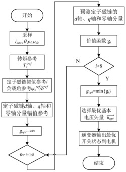 一种半控型开绕组永磁同步发电机模型预测磁链控制方法