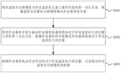 一种日光温室光照强度控制方法及系统