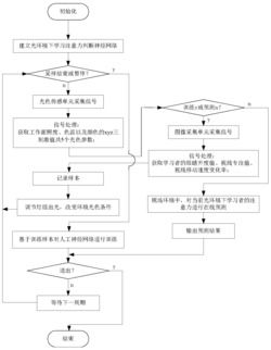 可变光环境下学习注意力检测与预判装置和方法