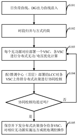 两层协同架构下的配电网分布式无功优化与电压调控方法