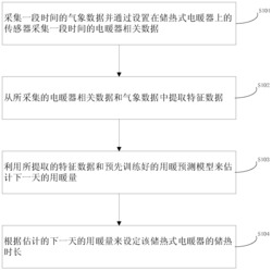 用于储热式电暖器的用暖预测方法、系统及存储介质