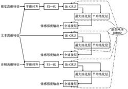 基于双向门控循环单元网络和新型网络初始化的情感识别方法