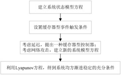 欺骗攻击下电力系统基于缓存器型事件触发方案的H∞负载频率控制方法