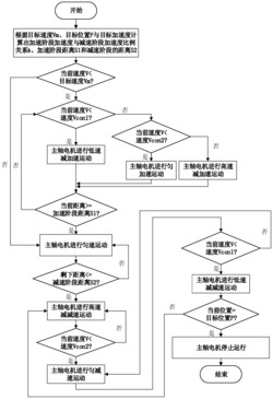 一种智能圆轴类校直机主轴自适应速度控制方法