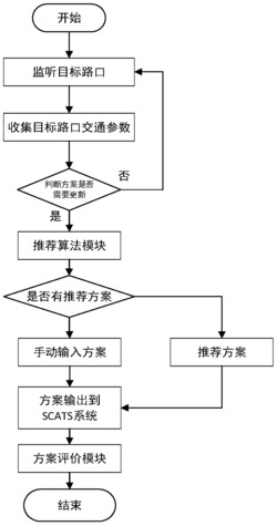 一种基于路口相似度的信号配时方案推荐方法