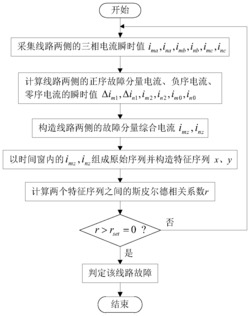 一种基于斯皮尔曼相关系数的输电线路故障检测方法
