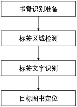 一种基于深度学习OCR的图书馆图书快速定位方法