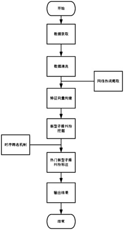 一种挖掘人民调解中新型矛盾纠纷的系统及方法