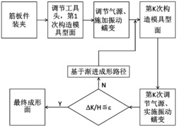 基于气压加载的振动蠕变复合时效渐进成形的方法和装置