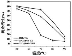 表面电荷调控的功能化树枝状介孔SiO2固定化氯过氧化物酶反应器及其应用