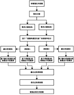 一种基于透射图融合的红外图像增强方法