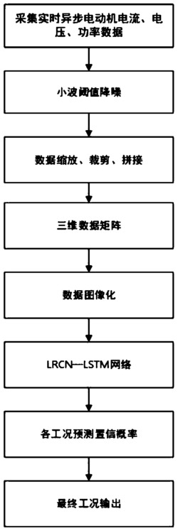 一种基于深度学习的异步电动机故障监测与诊断方法