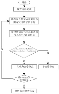 一种基于事件驱动型异质节点的分簇方法
