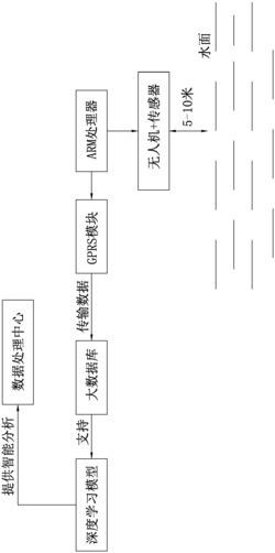 一种用于监控河道的无人机感知系统