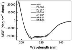 一种系列共轭芳香分子掺杂蛋白质的制备及调节蛋白质电子传输带隙的方法