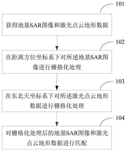地基SAR图像与激光点云地形数据的匹配方法及装置