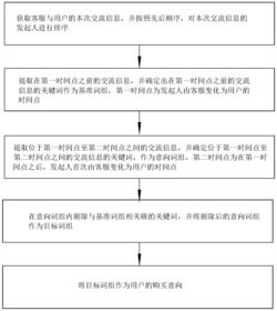 用户购买意向评估方法、系统及终端设备