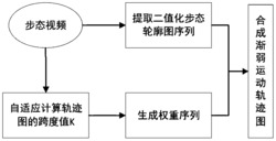 一种基于渐弱运动轨迹图的步态特征表示和特征提取方法