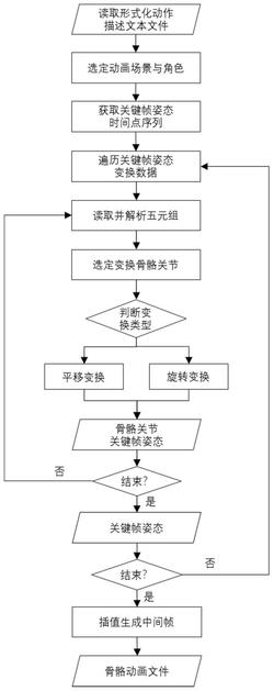 一种基于形式化动作描述文本的骨骼动画自动制作方法