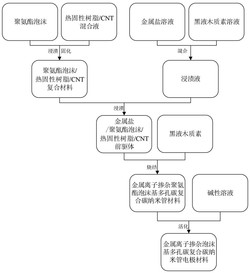 金属离子掺杂聚氨酯泡沫基多孔碳复合CNT电极材料及其制备方法和应用
