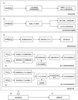 融合主题模型和卷积神经网络的垂直域实体消歧方法