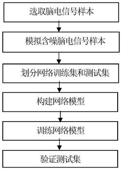 基于宽度深度回声状态网络的脑电信号去噪方法