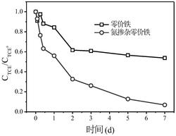 一种氮掺杂零价铁复合材料的制备方法及应用