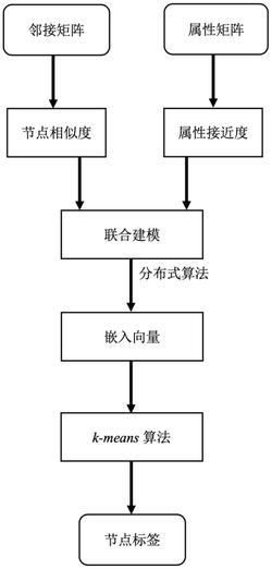 一种基于邻居信息和属性网络表征学习的微博用户社团发现方法