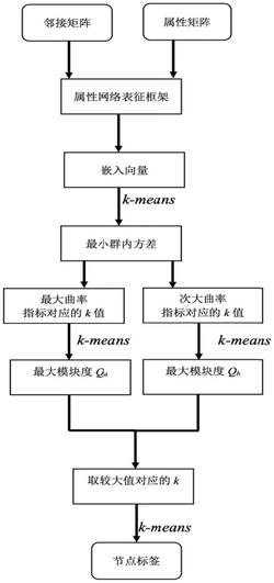 一种基于属性网络嵌入和无参聚类的哔哩哔哩用户社团发现方法