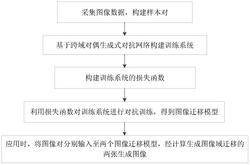 基于跨域对偶生成式对抗网络的偏见消除方法与装置