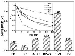 一种PDI负载生物炭光催化剂及其制备方法与使用方法