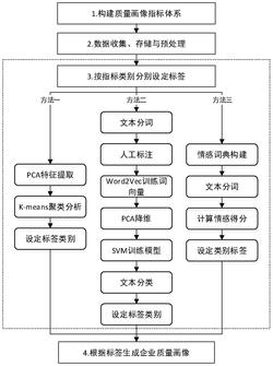 基于多源信息融合的中小微企业综合质量画像方法
