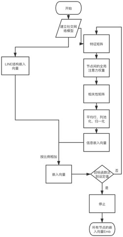 一种基于全局注意力机制表征学习的好友推荐方法
